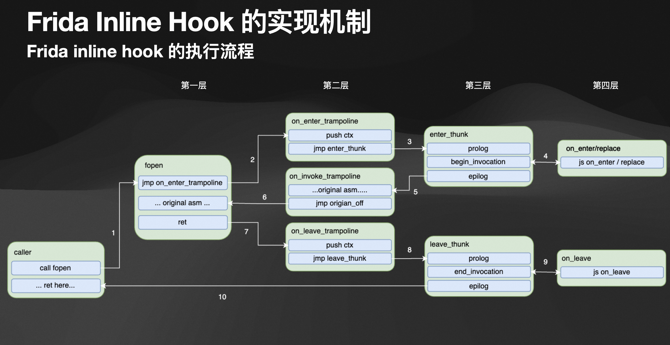 Frida inline hook 的执行流程