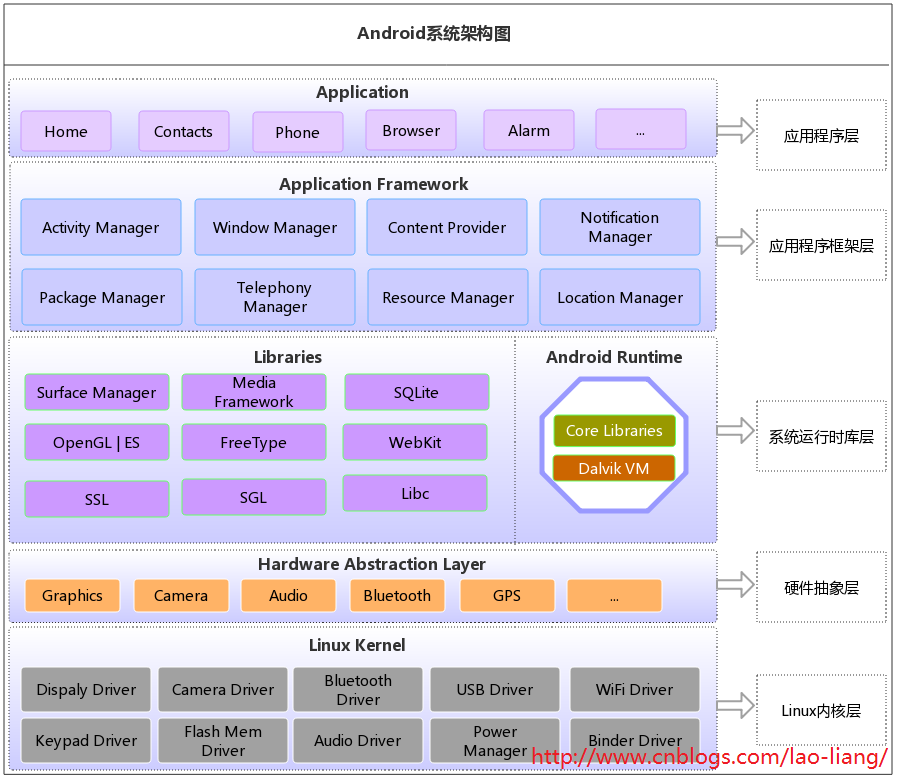 Android架构图