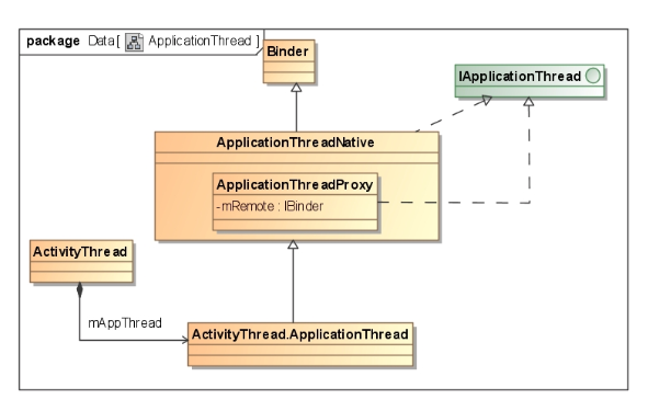 ApplicationThreadProxy