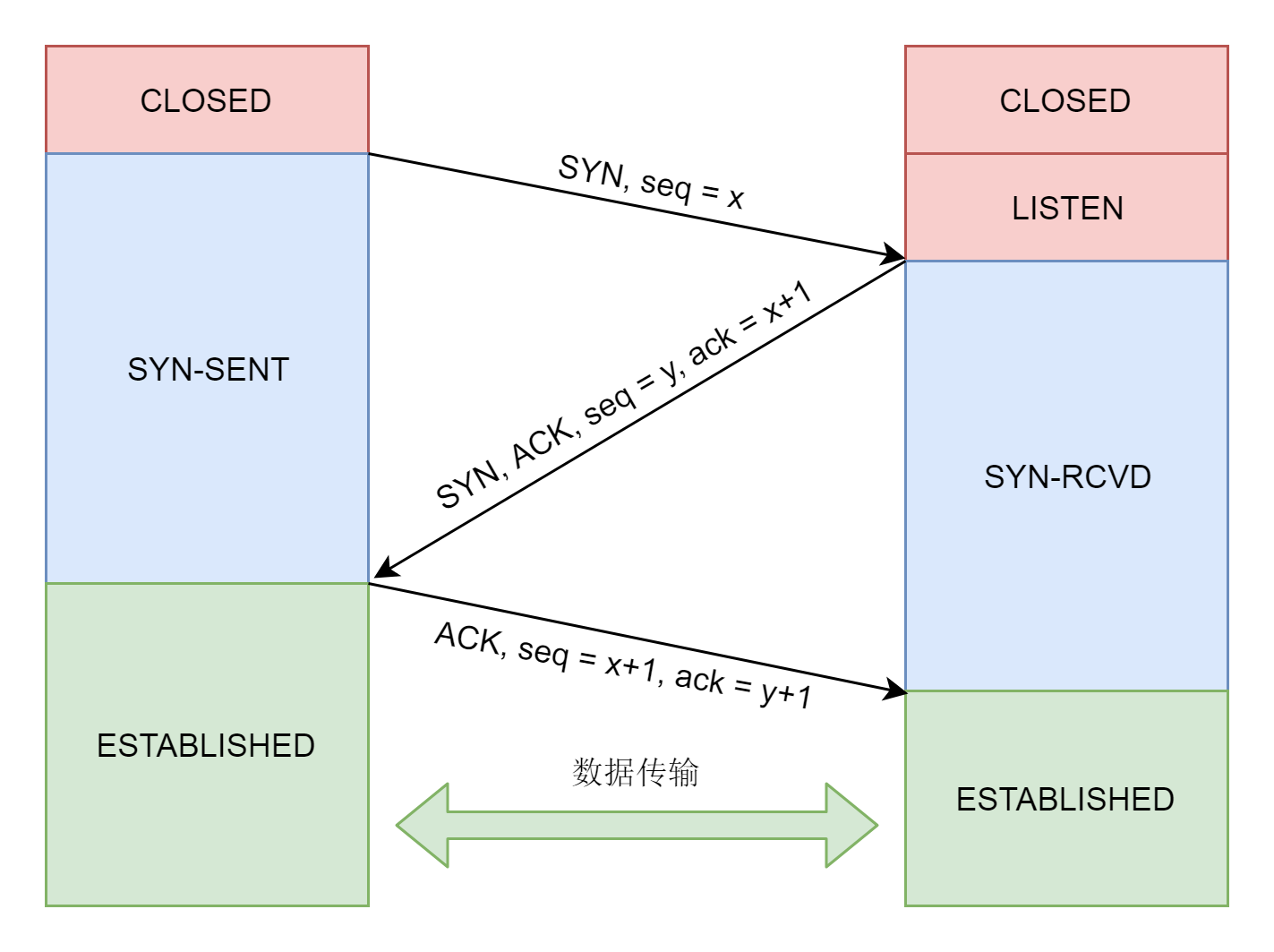 三次握手建立链接