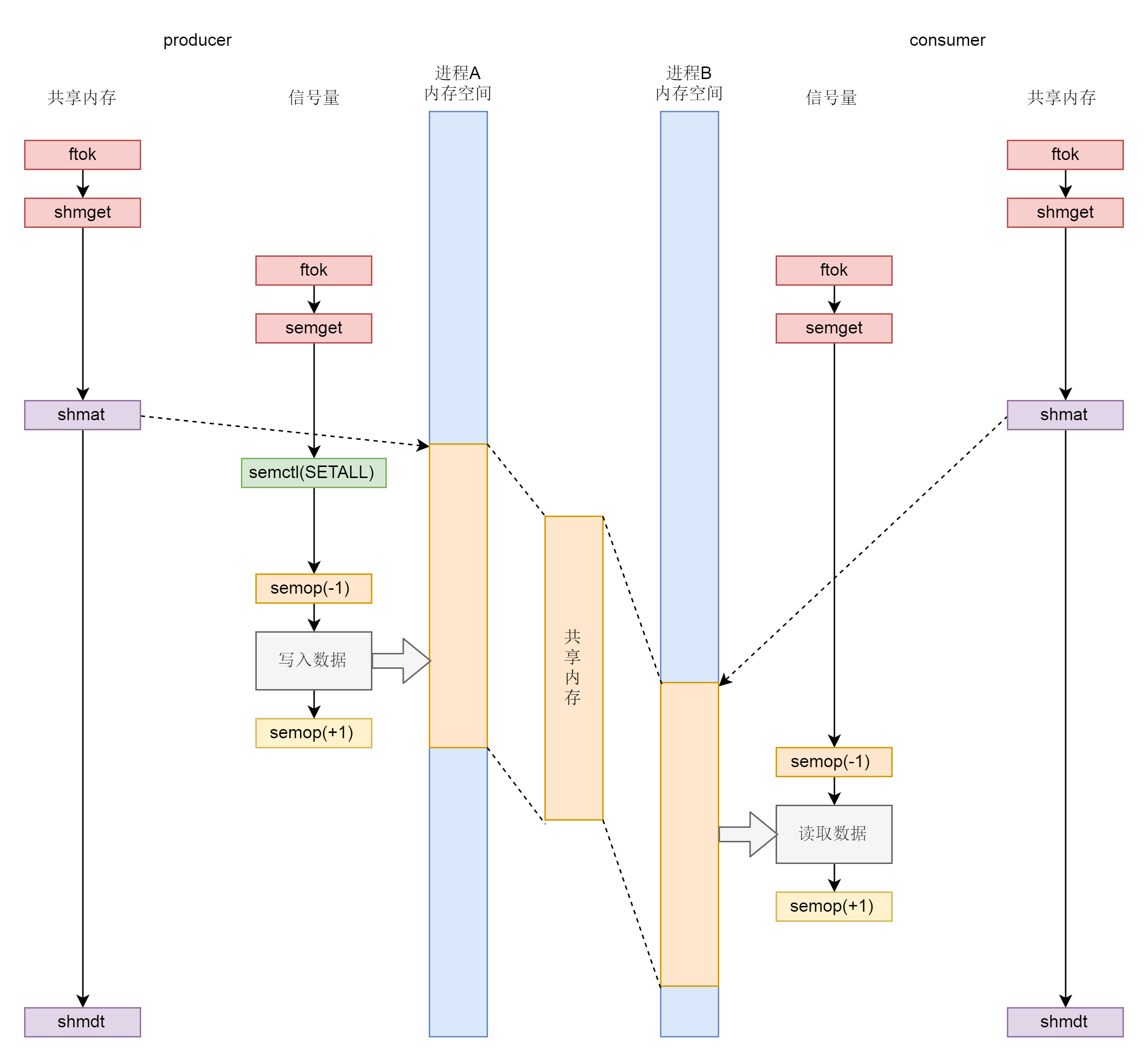 消费者与生成者结果图