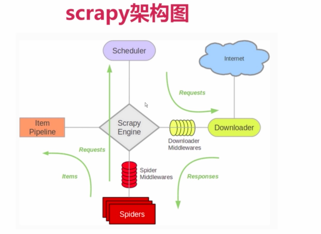 scrapy架构图